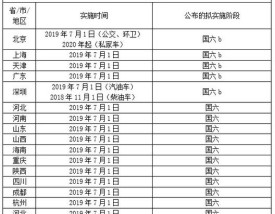 天津国六排放标准实施时间 天津国六排放标准实施时间最新