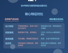 涡轮增压发动机的优缺点／买车建议自吸还是涡轮好