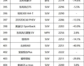 2024年7月汽车销量 2024年7月汽车销量乘联会销量