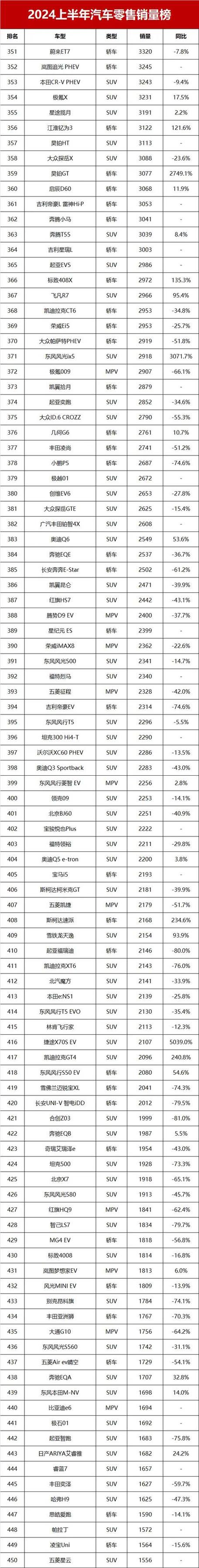2024年7月汽车销量 2024年7月汽车销量乘联会销量