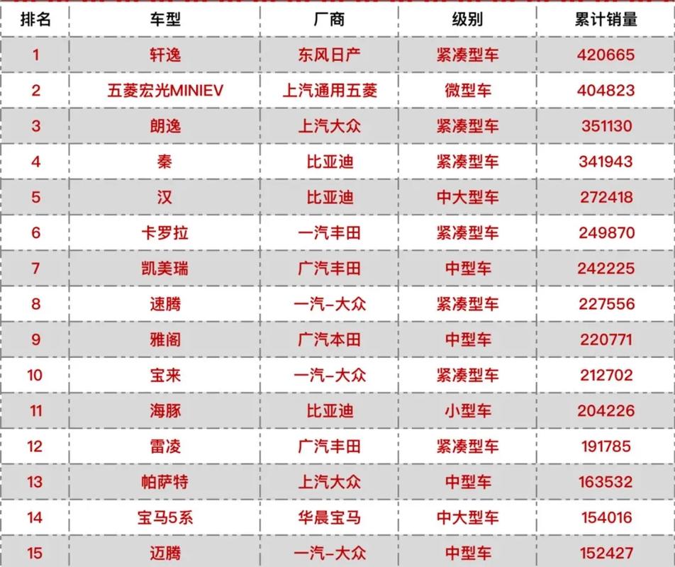2022年全国汽车销量,2022年汽车销量排行榜前十名