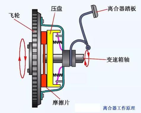汽车离合器的作用/汽车离合器原理