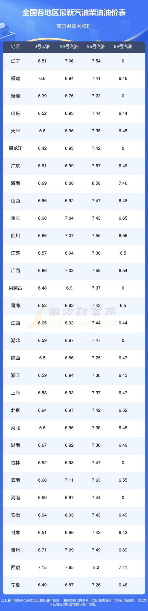 【今日95汽油多少钱一升,今日柴油0号油多少钱一吨】