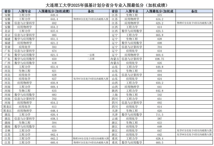 大连理工大学研究生分数线2022/大连理工大学研究生招生网分数线